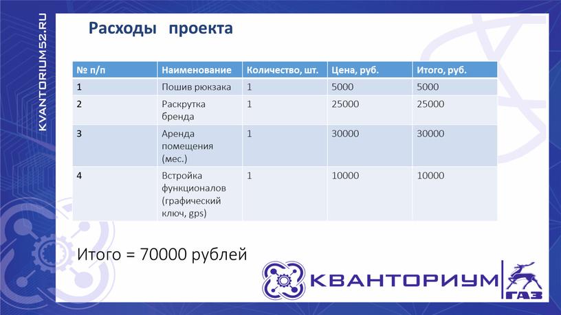 Расходы проекта № п/п Наименование