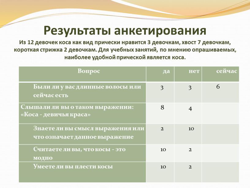 Результаты анкетирования Из 12 девочек коса как вид прически нравится 3 девочкам, хвост 7 девочкам, короткая стрижка 2 девочкам