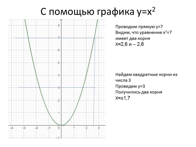 С помощью графика у=х2 Проводим прямую у=7
