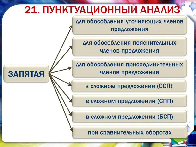 ПУНКТУАЦИОННЫЙ АНАЛИЗ ЗАПЯТАЯ при сравнительных оборотах для обособления уточняющих членов предложения для обособления пояснительных членов предложения для обособления присоединительных членов предложения в сложном предложении (ССП)…