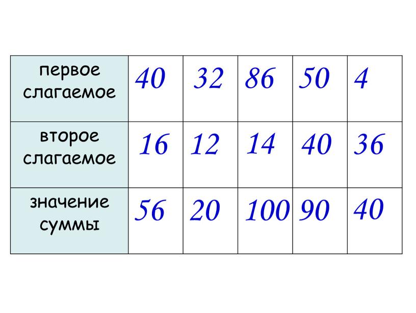 первое слагаемое 40 86 50 4 второе слагаемое 12 36 значение суммы 56 20 100 90 16 32 14 40 40