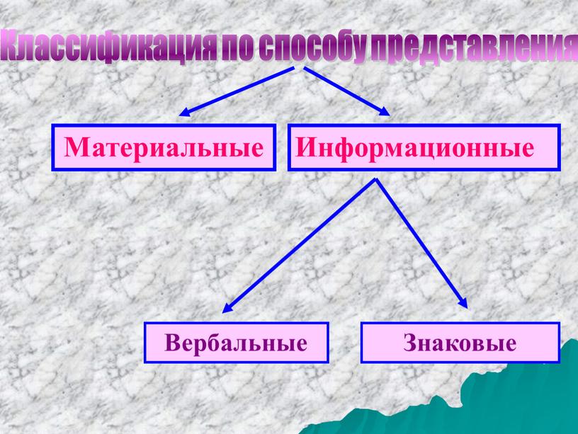 Классификация по способу представления