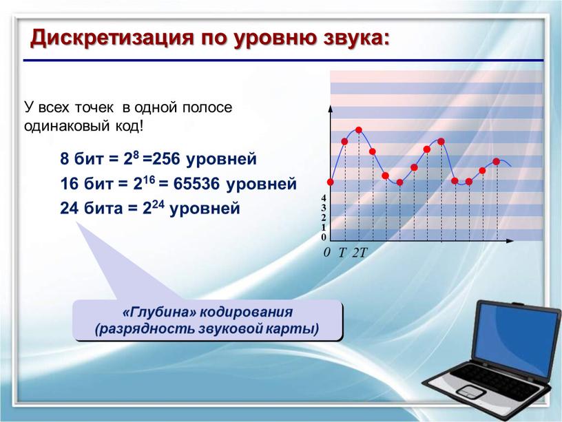 Дискретизация по уровню звука: 4 3 2 1 0