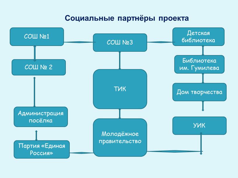 Социальные партнёры проекта СОШ №1