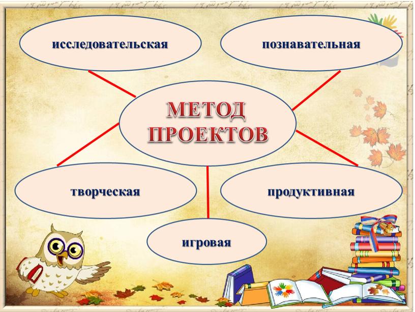 МЕТОД ПРОЕКТОВ исследовательская познавательная игровая творческая продуктивная