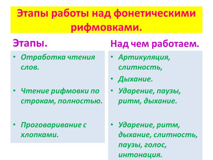 Этапы работы над фонетическими рифмовками