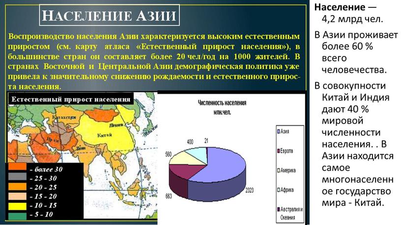 Население — 4,2 млрд чел. В Азии проживает более 60 % всего человечества