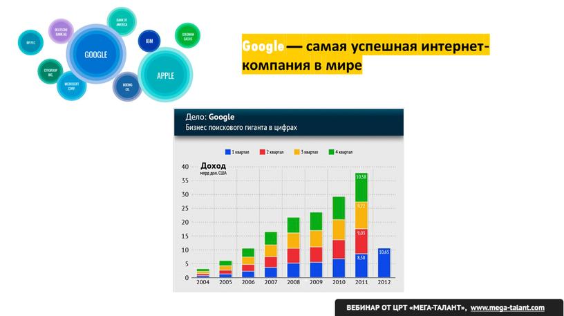 Google — самая успешная интернет-компания в мире