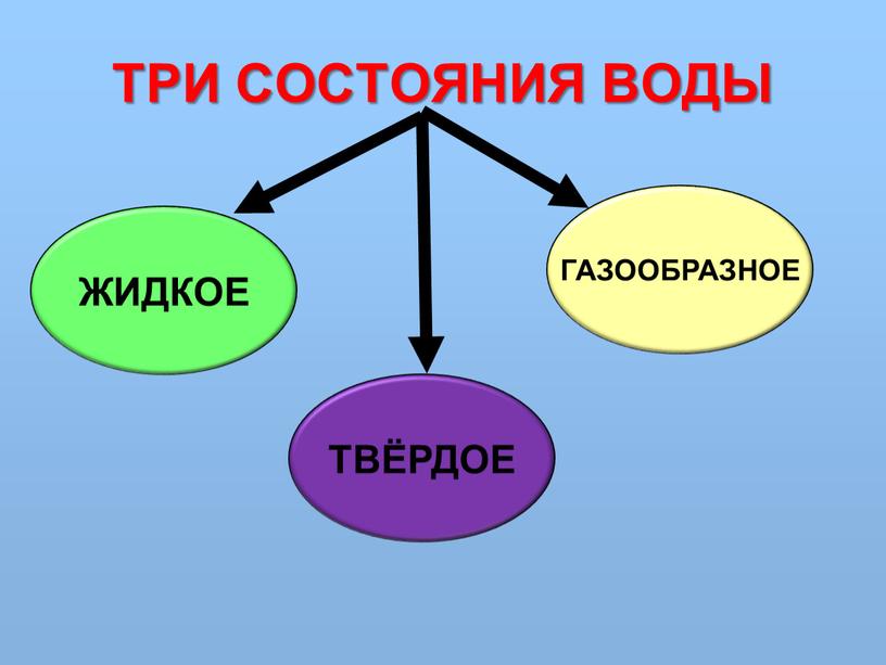 ТРИ СОСТОЯНИЯ ВОДЫ ЖИДКОЕ ГАЗООБРАЗНОЕ