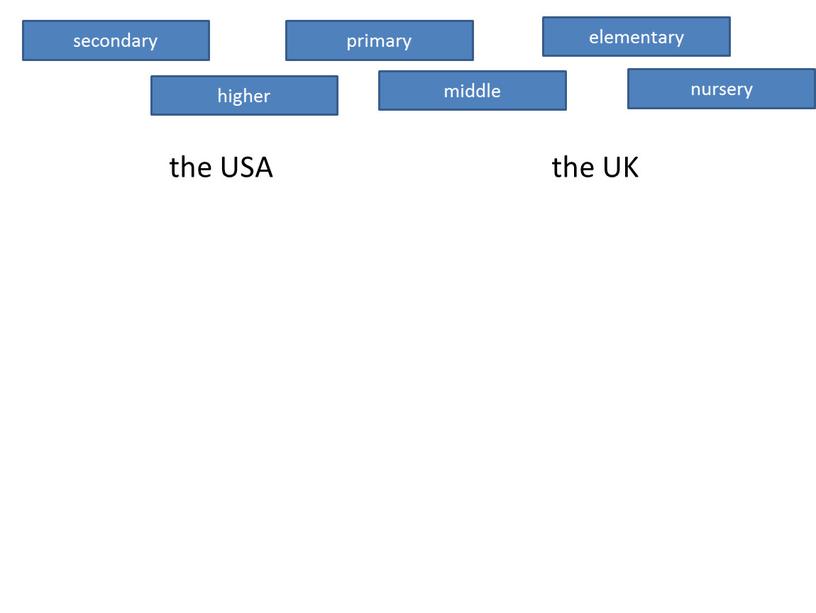 USA the UK secondary higher middle elementary primary nursery