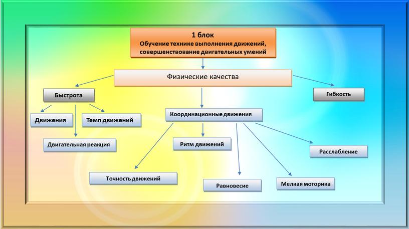 Обучение технике выполнения движений, совершенствование двигательных умений