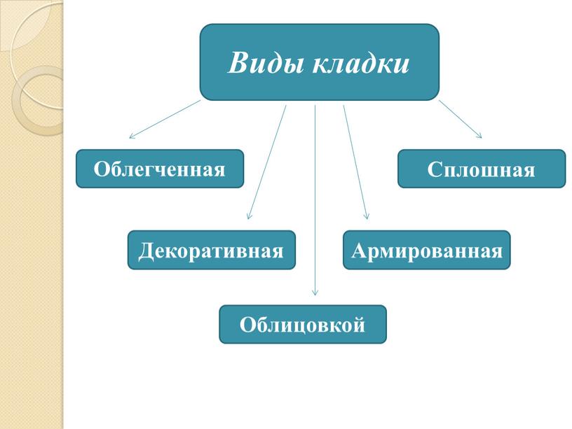 Облегченная Виды кладки Облицовкой