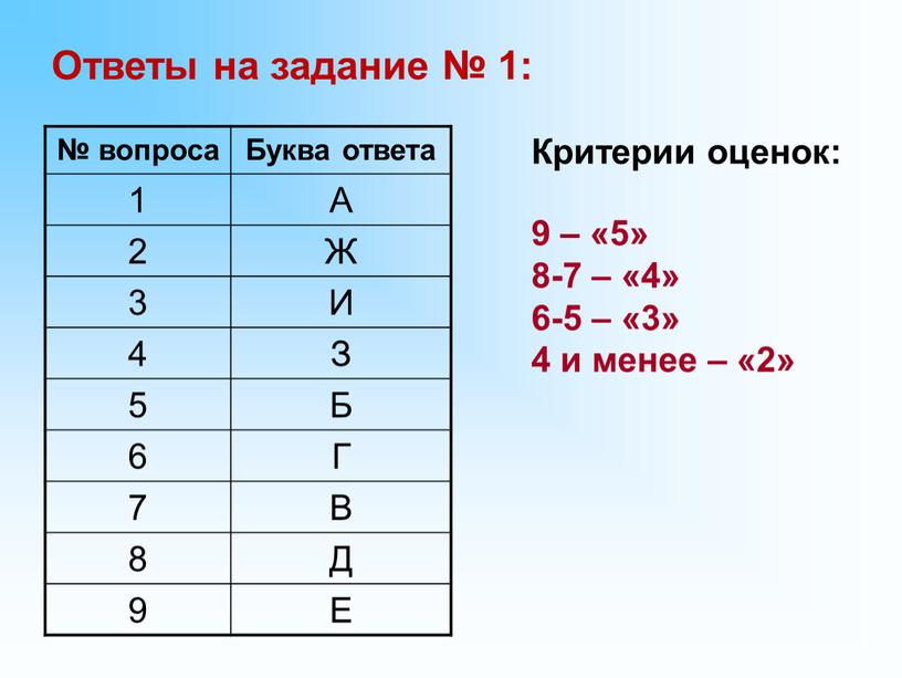 Ответы на задание № 1: № вопроса