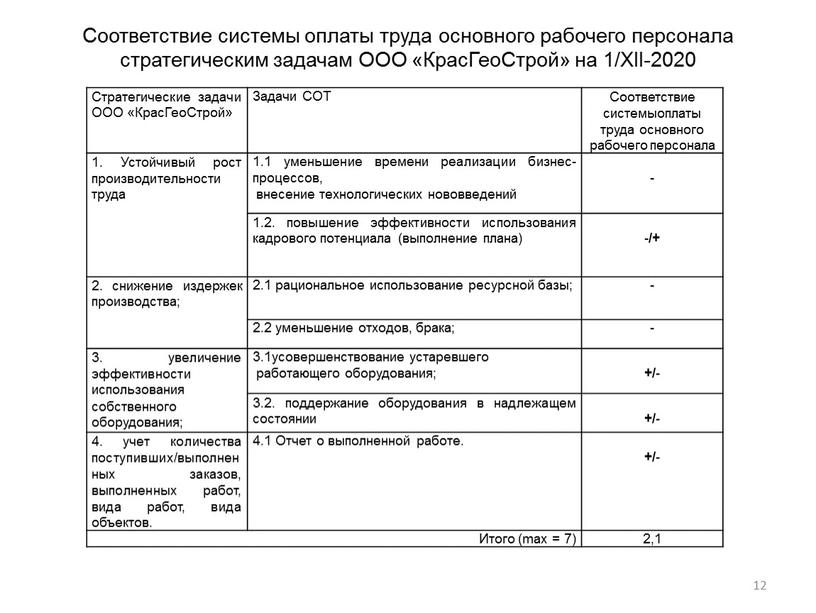 Соответствие системы оплаты труда основного рабочего персонала стратегическим задачам