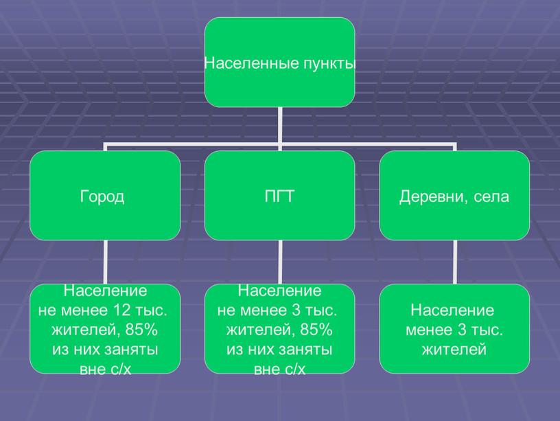 Презентация по географии на тему "Расселение и урбанизация" для учащихся 8 класса