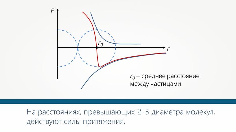 На расстояниях, превышающих 2–3 диаметра молекул, действуют силы притяжения