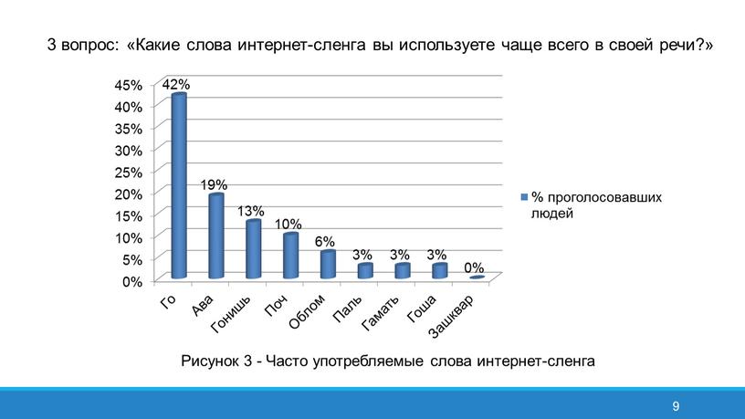 Какие слова интернет-сленга вы используете чаще всего в своей речи?»