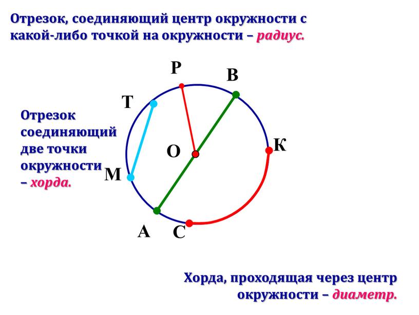 Отрезок, соединяющий центр окружности с какой-либо точкой на окружности – радиус