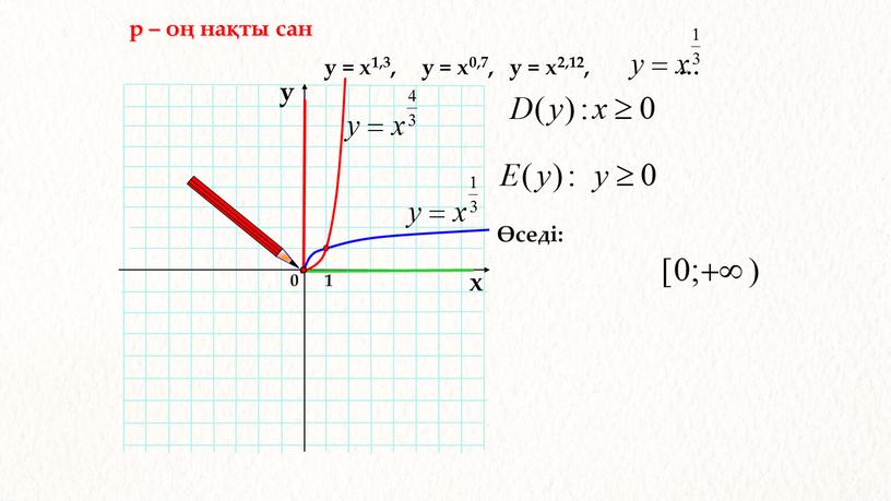 0 р – оң нақты сан 1 х у у = х1,3, у = х0,7, у = х2,12, …