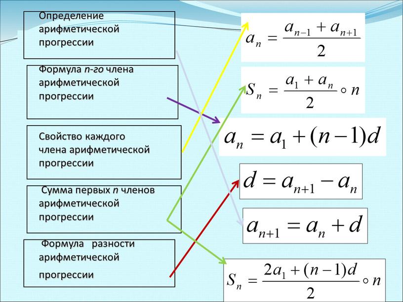 Определение арифметической прогрессии