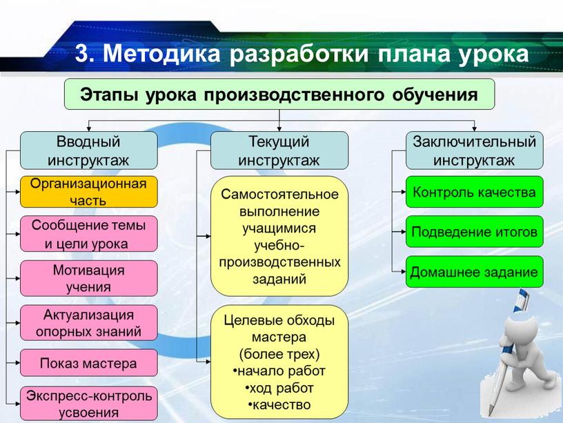 План урока производственного обучения