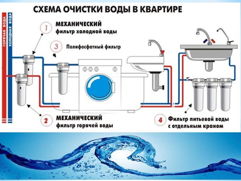 Учебная презентация "Берегите воду!"