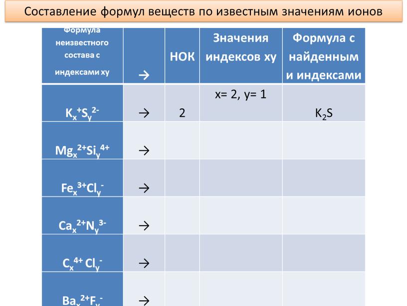 Формула неизвестного состава с индексами ху →