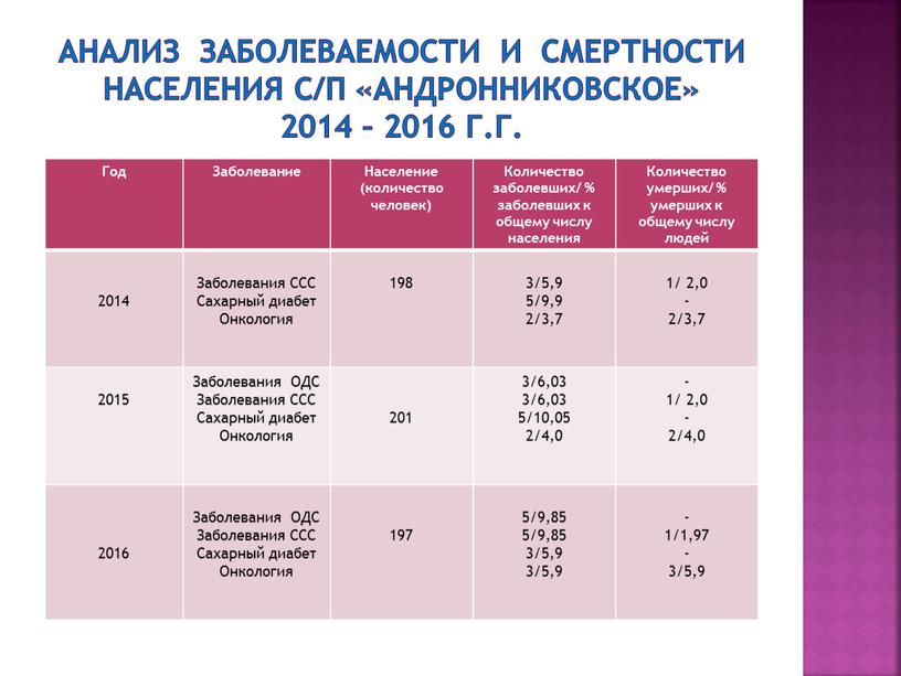 Анализ заболеваемости и смертности населения с/п «Андронниковское» 2014 – 2016 г