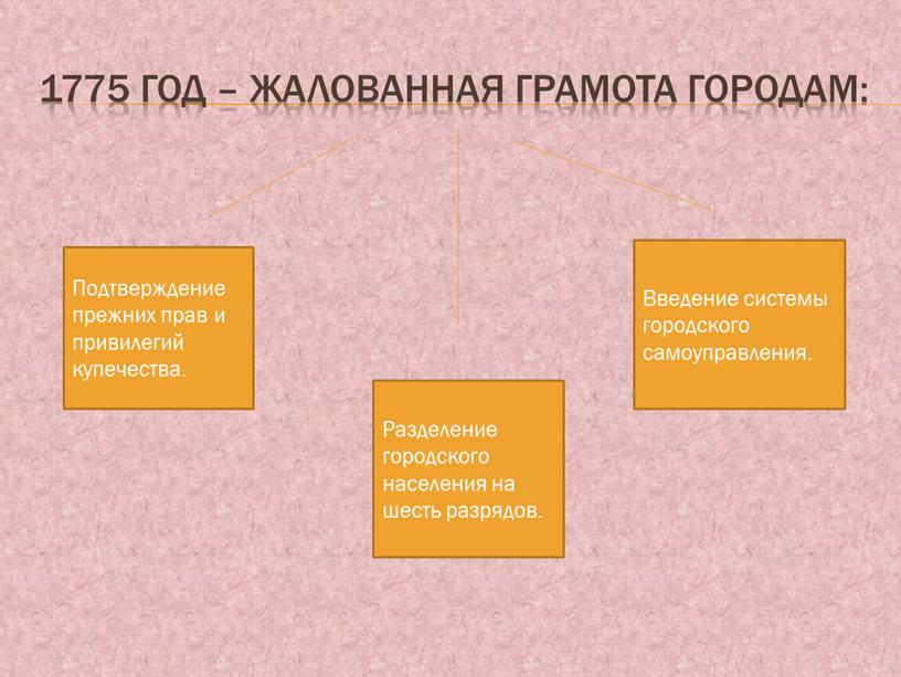 Жалованная грамота городам: Подтверждение прежних прав и привилегий купечества