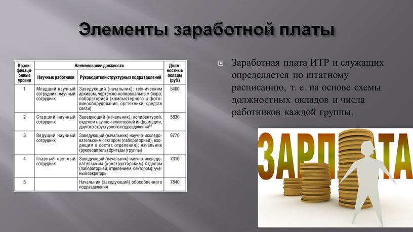 Элементы заработной платы Заработная плата