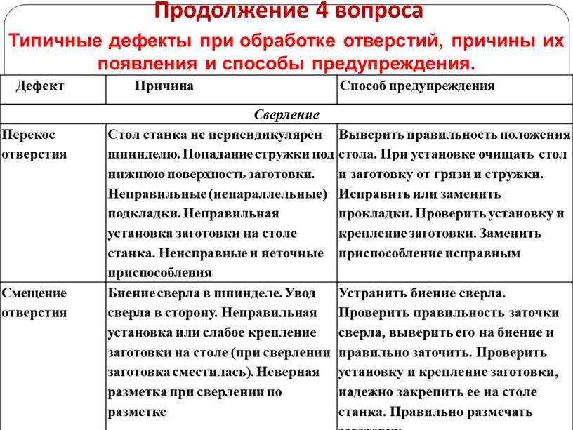 Продолжение 4 вопроса Типичные дефекты при обработке отверстий, причины их появления и способы предупреждения