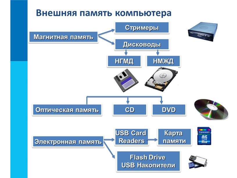 Магнитная память Стримеры Дисководы