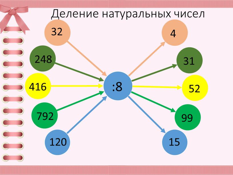 Деление натуральных чисел 32 :8 248 416 792 120 4 31 52 99 15