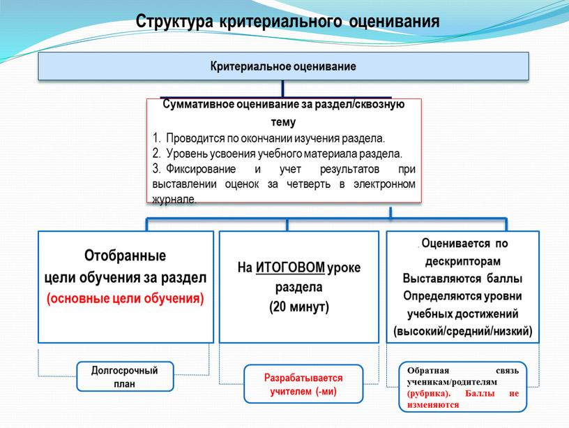 Модерация результатов суммативного оценивания за четверть презентация