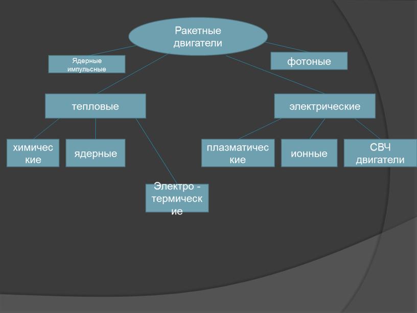 Ракетные двигатели Ядерные импульсные химические электрические фотоные ядерные