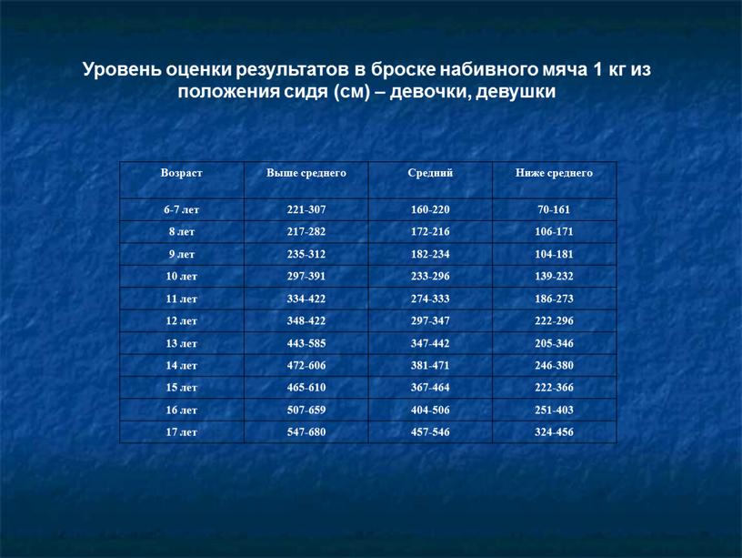 Уровень оценки результатов в броске набивного мяча 1 кг из положения сидя (см) – девочки, девушки