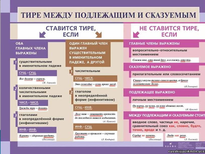 Презентация к уроку русского языка в 7 классе по теме "Тире между подлежащим и сказуемым"