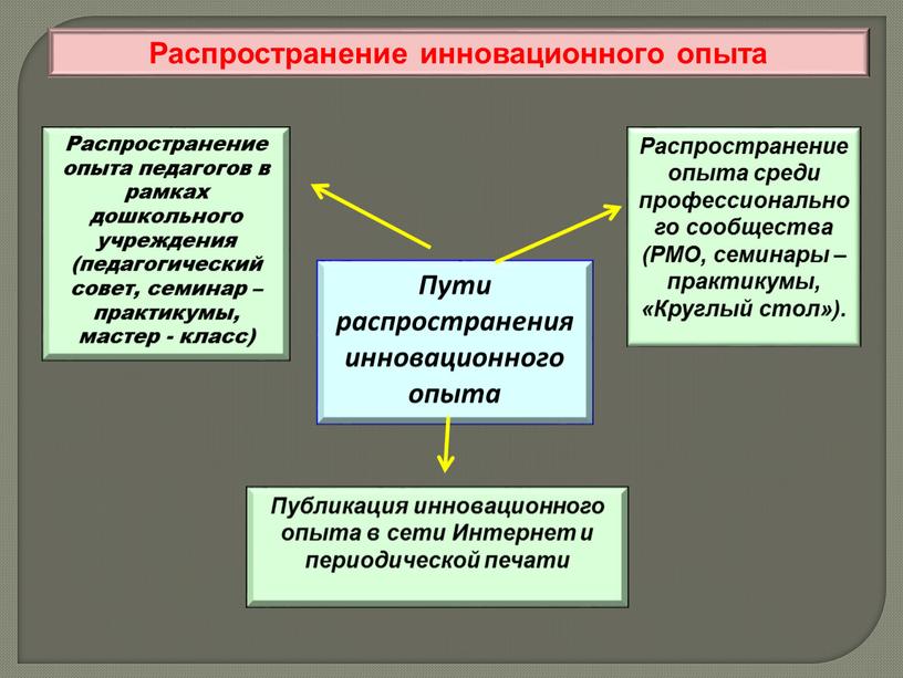 Распространение инновационного опыта