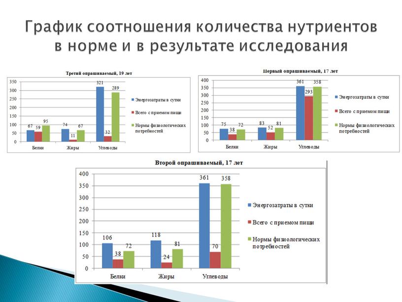 График соотношения количества нутриентов в норме и в результате исследования