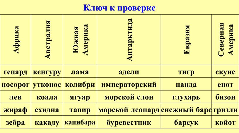 Ключ к проверке Африка Австралия