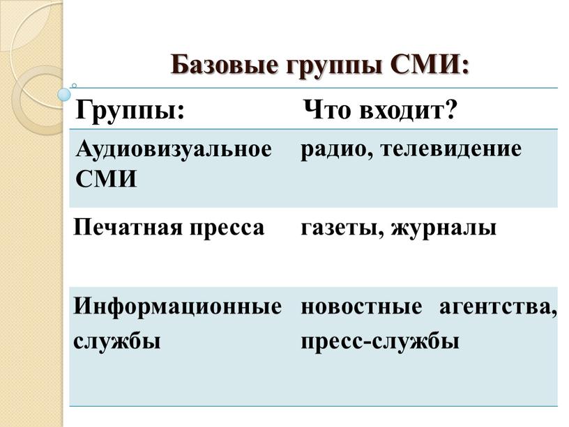 Базовые группы СМИ: Группы: Что входит?