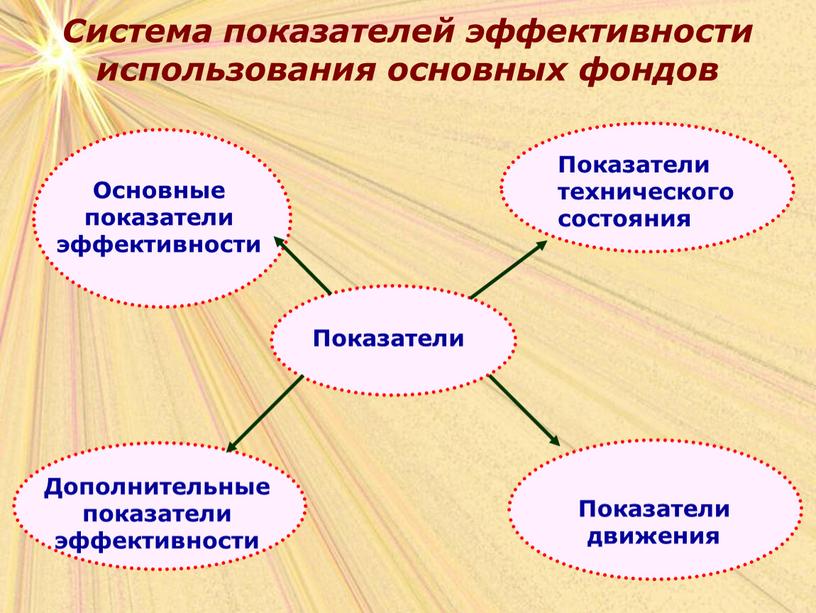 Система показателей эффективности использования основных фондов