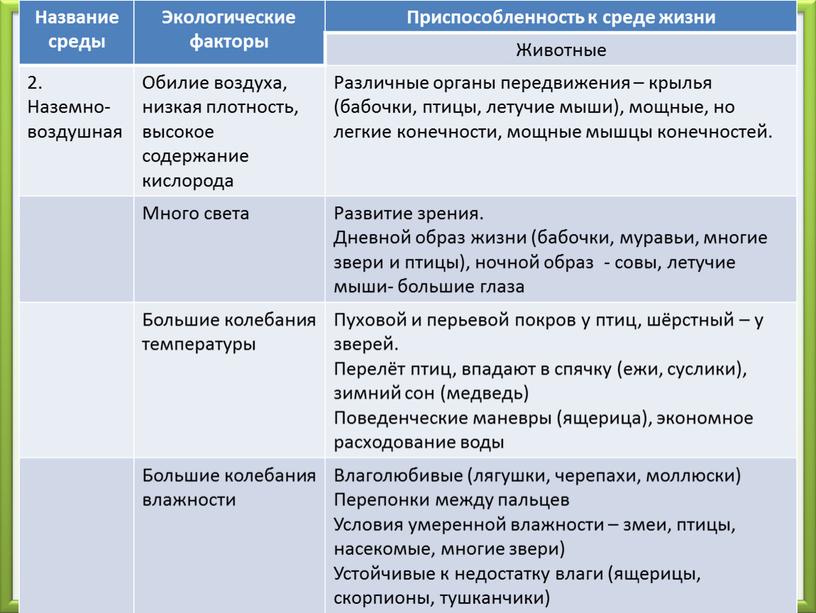 Как можно назвать среду. Ограничивающие факторы наземно воздушной среды. Способы передвижения животных в наземно-воздушной среде.