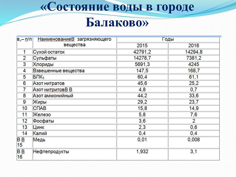 Получили ответ: «Состояние воды в городе