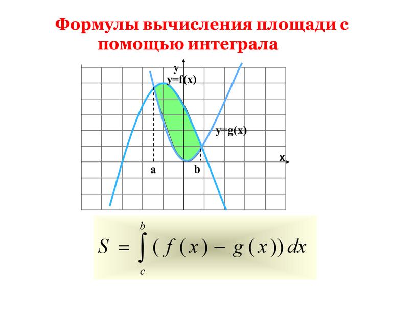 Формулы вычисления площади с помощью интеграла x