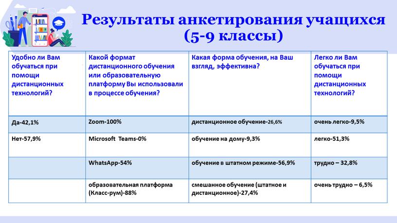 Результаты анкетирования учащихся (5-9 классы)