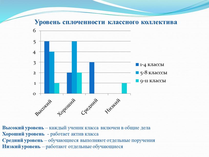 Уровень сплоченности классного коллектива