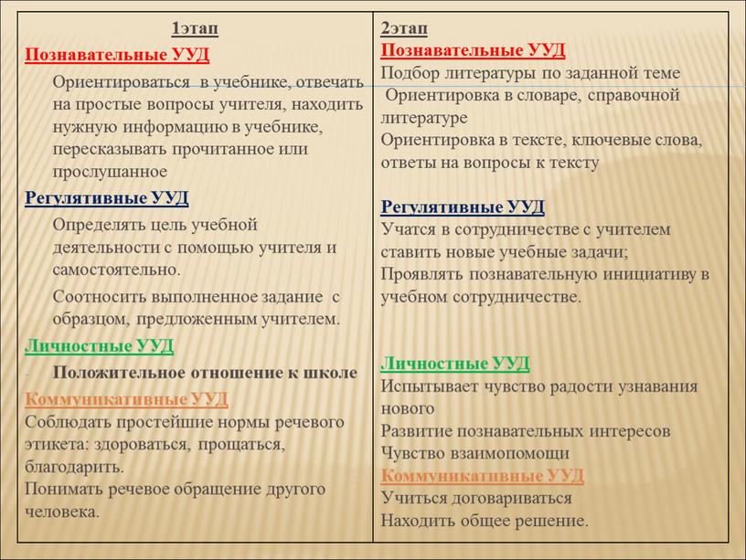 Познавательные УУД Ориентироваться в учебнике, отвечать на простые вопросы учителя, находить нужную информацию в учебнике, пересказывать прочитанное или прослушанное