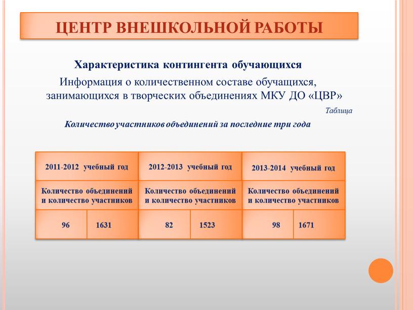 ЦЕНТР ВНЕШКОЛЬНОЙ РАБОТЫ Характеристика контингента обучающихся