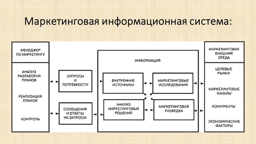 Маркетинговая информационная система: